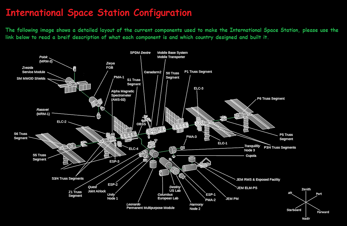 International Space Station Configuration